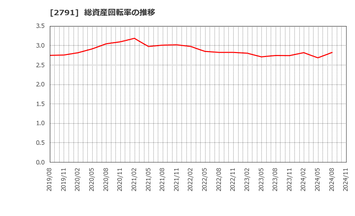 2791 大黒天物産(株): 総資産回転率の推移