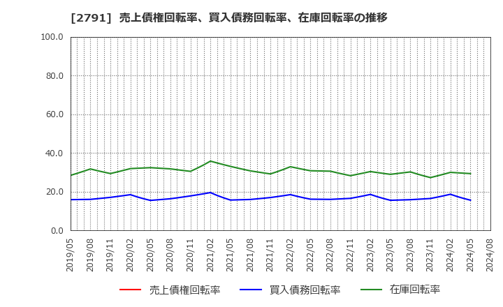 2791 大黒天物産(株): 売上債権回転率、買入債務回転率、在庫回転率の推移