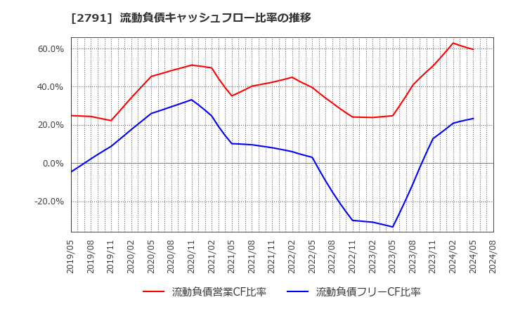 2791 大黒天物産(株): 流動負債キャッシュフロー比率の推移