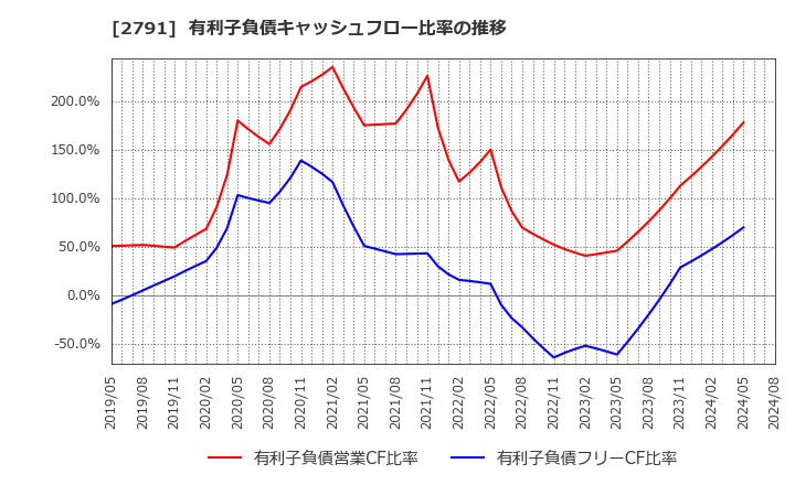 2791 大黒天物産(株): 有利子負債キャッシュフロー比率の推移