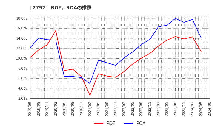 2792 (株)ハニーズホールディングス: ROE、ROAの推移