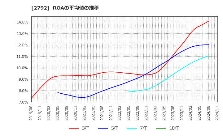 2792 (株)ハニーズホールディングス: ROAの平均値の推移