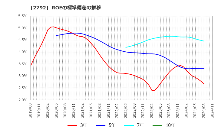 2792 (株)ハニーズホールディングス: ROEの標準偏差の推移