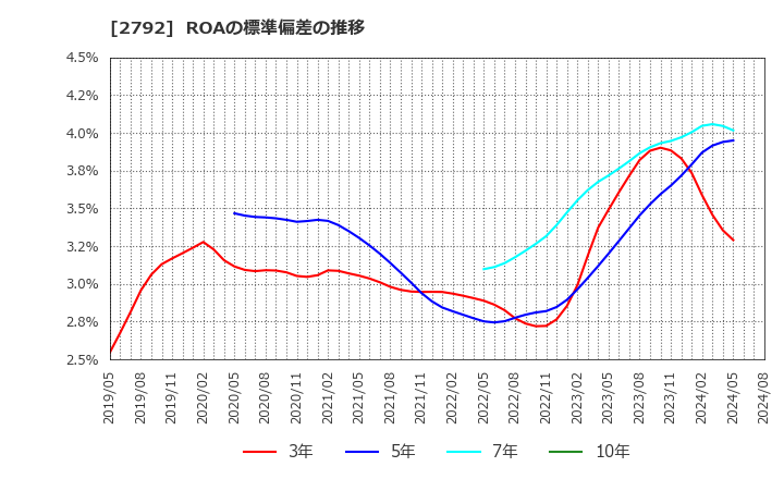 2792 (株)ハニーズホールディングス: ROAの標準偏差の推移