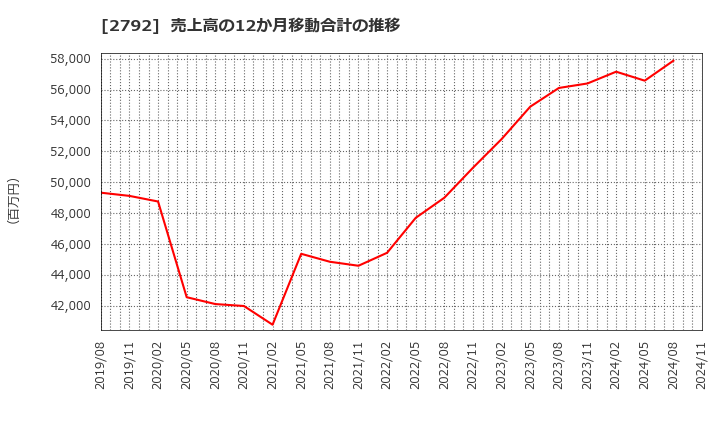 2792 (株)ハニーズホールディングス: 売上高の12か月移動合計の推移