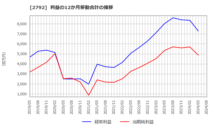 2792 (株)ハニーズホールディングス: 利益の12か月移動合計の推移