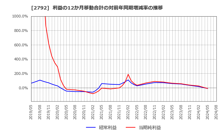 2792 (株)ハニーズホールディングス: 利益の12か月移動合計の対前年同期増減率の推移