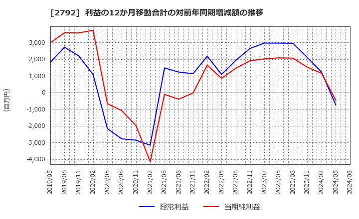 2792 (株)ハニーズホールディングス: 利益の12か月移動合計の対前年同期増減額の推移