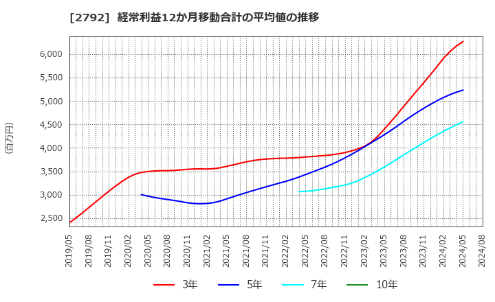 2792 (株)ハニーズホールディングス: 経常利益12か月移動合計の平均値の推移