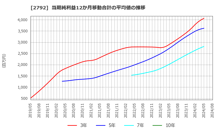 2792 (株)ハニーズホールディングス: 当期純利益12か月移動合計の平均値の推移