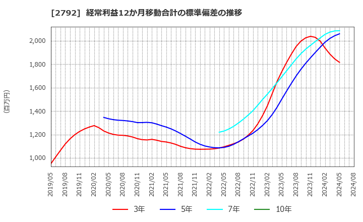 2792 (株)ハニーズホールディングス: 経常利益12か月移動合計の標準偏差の推移