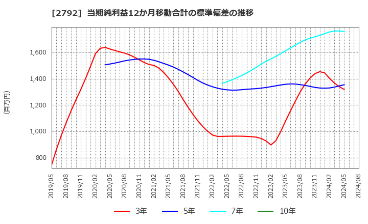 2792 (株)ハニーズホールディングス: 当期純利益12か月移動合計の標準偏差の推移