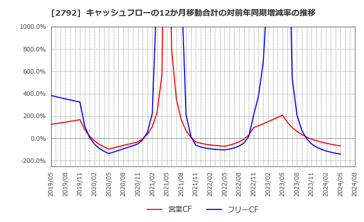 2792 (株)ハニーズホールディングス: キャッシュフローの12か月移動合計の対前年同期増減率の推移