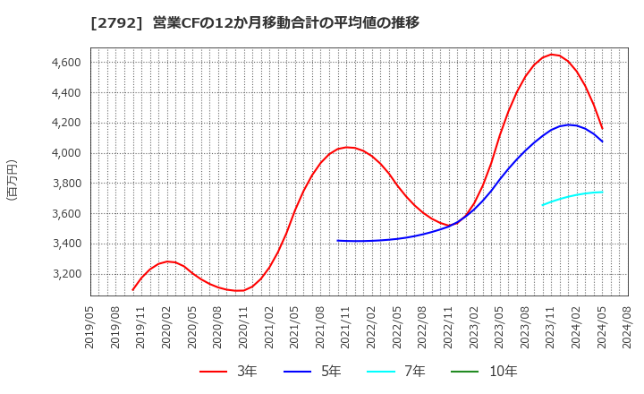 2792 (株)ハニーズホールディングス: 営業CFの12か月移動合計の平均値の推移