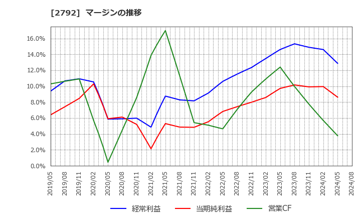 2792 (株)ハニーズホールディングス: マージンの推移