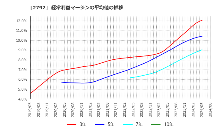 2792 (株)ハニーズホールディングス: 経常利益マージンの平均値の推移