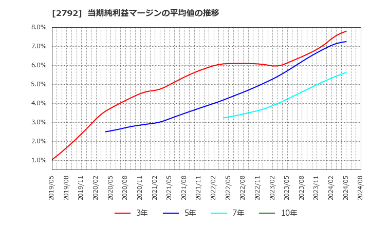 2792 (株)ハニーズホールディングス: 当期純利益マージンの平均値の推移