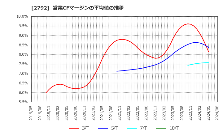 2792 (株)ハニーズホールディングス: 営業CFマージンの平均値の推移