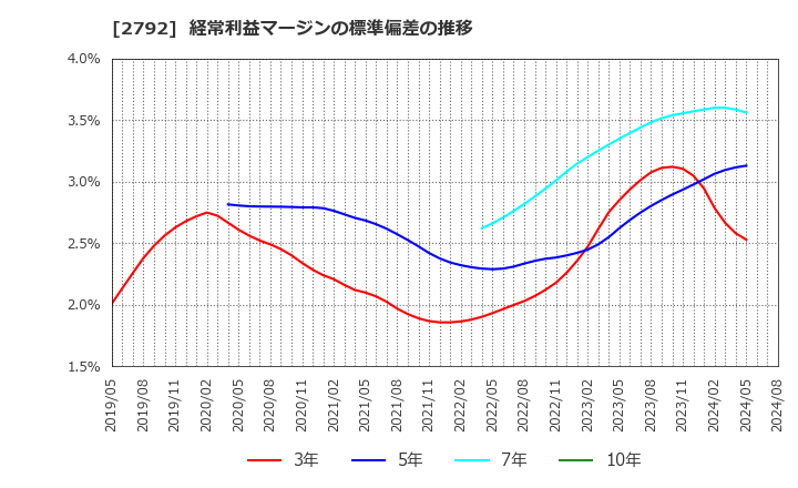 2792 (株)ハニーズホールディングス: 経常利益マージンの標準偏差の推移