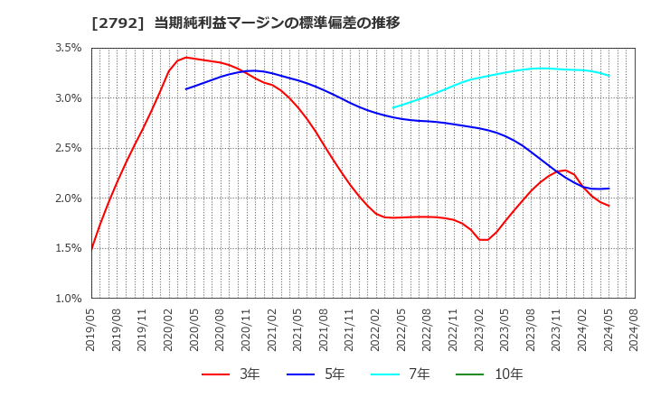 2792 (株)ハニーズホールディングス: 当期純利益マージンの標準偏差の推移