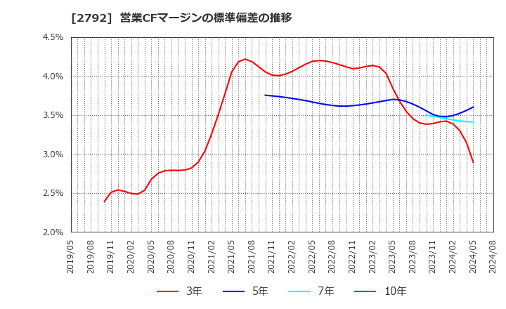 2792 (株)ハニーズホールディングス: 営業CFマージンの標準偏差の推移