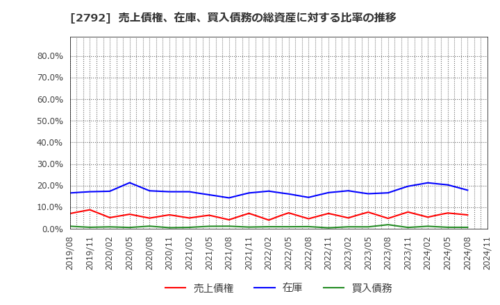 2792 (株)ハニーズホールディングス: 売上債権、在庫、買入債務の総資産に対する比率の推移