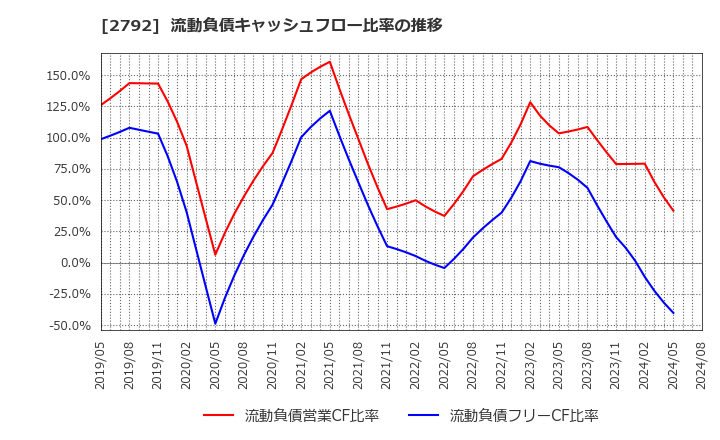 2792 (株)ハニーズホールディングス: 流動負債キャッシュフロー比率の推移