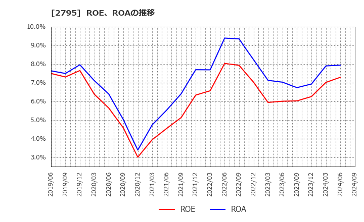 2795 日本プリメックス(株): ROE、ROAの推移