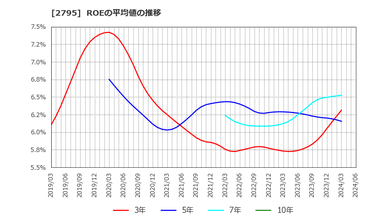 2795 日本プリメックス(株): ROEの平均値の推移