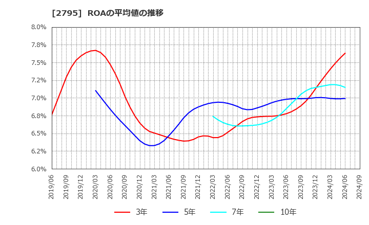 2795 日本プリメックス(株): ROAの平均値の推移