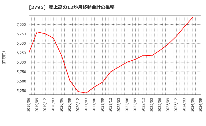 2795 日本プリメックス(株): 売上高の12か月移動合計の推移