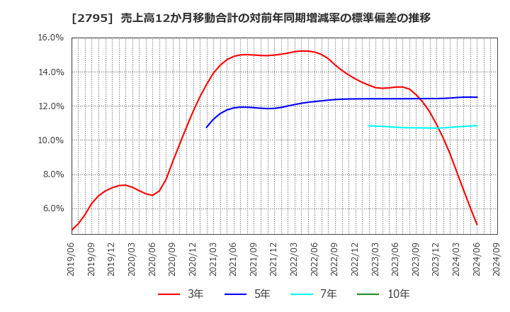 2795 日本プリメックス(株): 売上高12か月移動合計の対前年同期増減率の標準偏差の推移