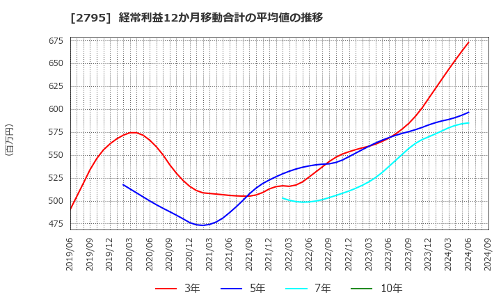 2795 日本プリメックス(株): 経常利益12か月移動合計の平均値の推移