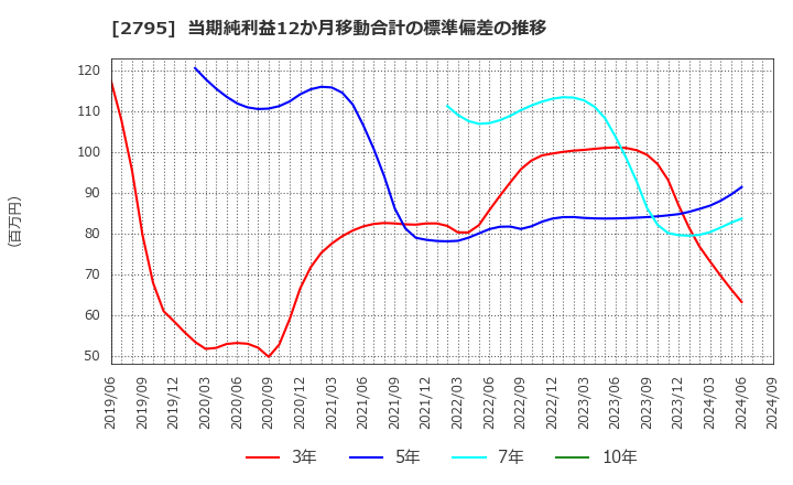 2795 日本プリメックス(株): 当期純利益12か月移動合計の標準偏差の推移