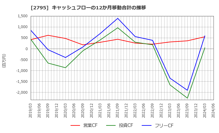 2795 日本プリメックス(株): キャッシュフローの12か月移動合計の推移