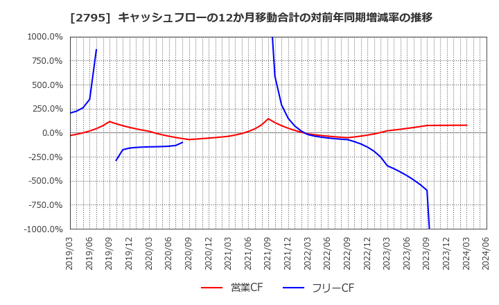 2795 日本プリメックス(株): キャッシュフローの12か月移動合計の対前年同期増減率の推移