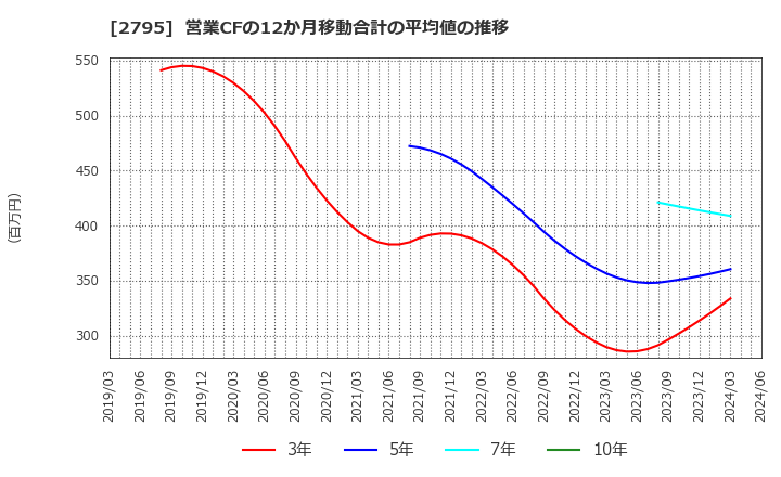 2795 日本プリメックス(株): 営業CFの12か月移動合計の平均値の推移