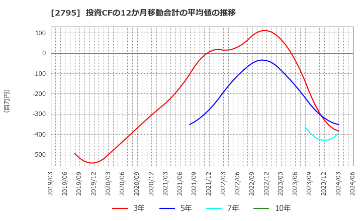 2795 日本プリメックス(株): 投資CFの12か月移動合計の平均値の推移