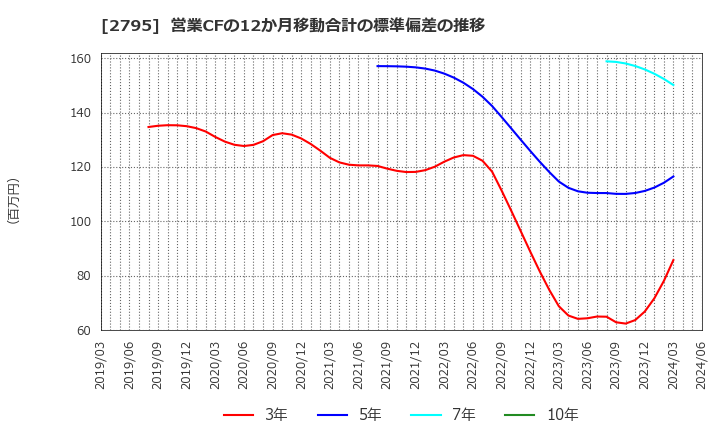 2795 日本プリメックス(株): 営業CFの12か月移動合計の標準偏差の推移