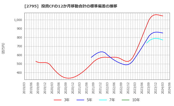 2795 日本プリメックス(株): 投資CFの12か月移動合計の標準偏差の推移