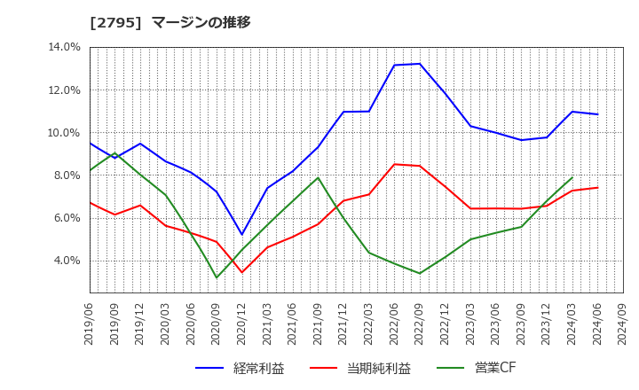 2795 日本プリメックス(株): マージンの推移