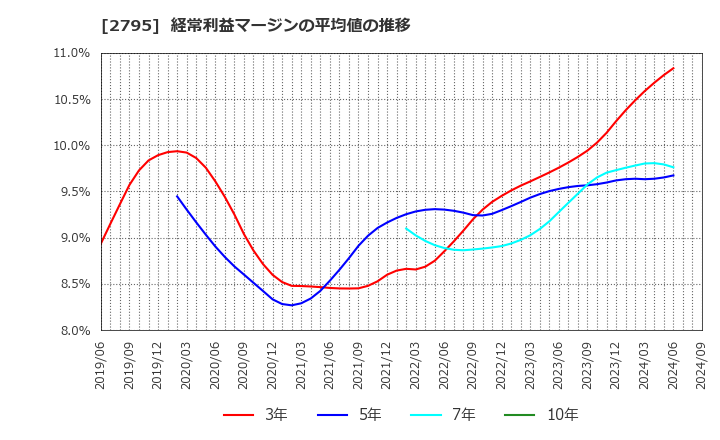 2795 日本プリメックス(株): 経常利益マージンの平均値の推移