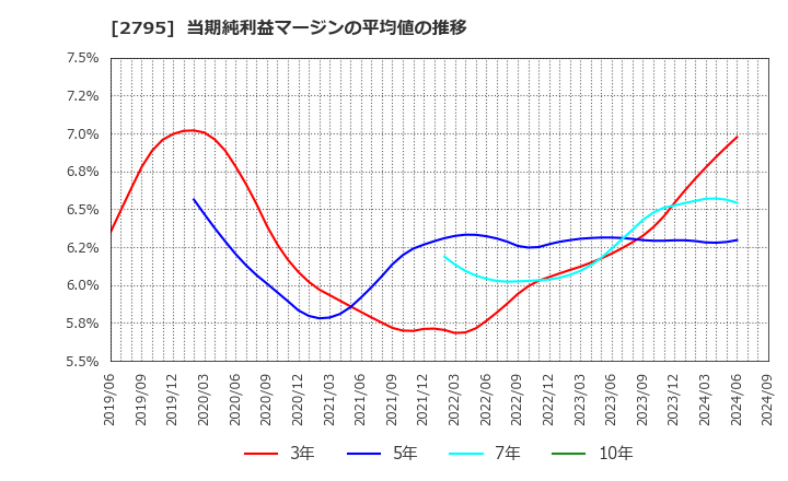 2795 日本プリメックス(株): 当期純利益マージンの平均値の推移