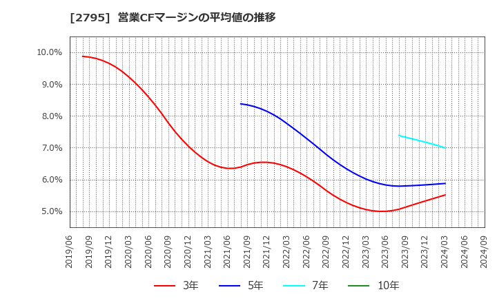 2795 日本プリメックス(株): 営業CFマージンの平均値の推移