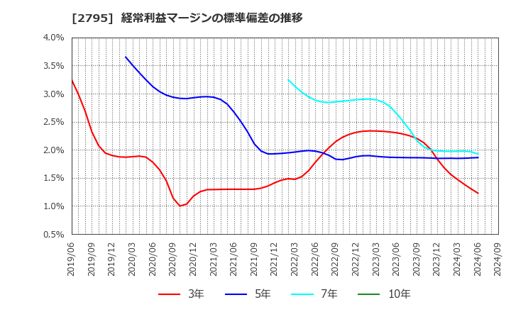 2795 日本プリメックス(株): 経常利益マージンの標準偏差の推移