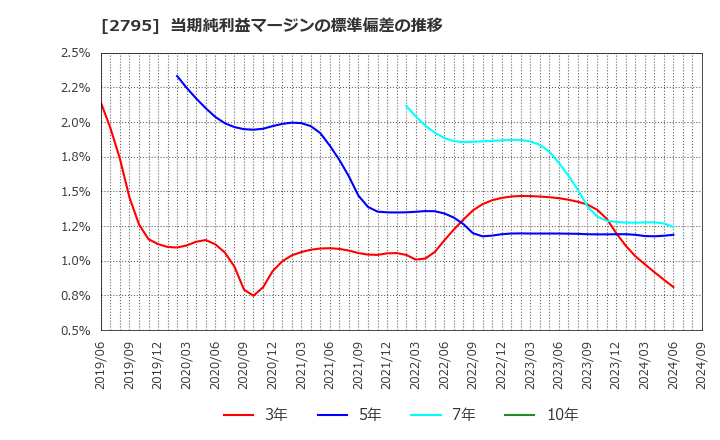 2795 日本プリメックス(株): 当期純利益マージンの標準偏差の推移