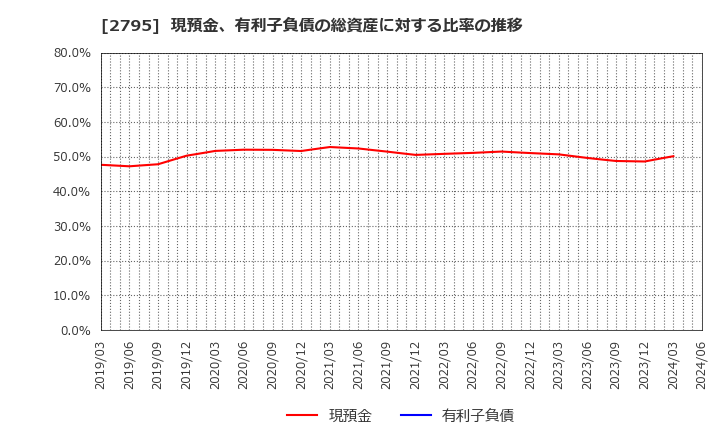 2795 日本プリメックス(株): 現預金、有利子負債の総資産に対する比率の推移