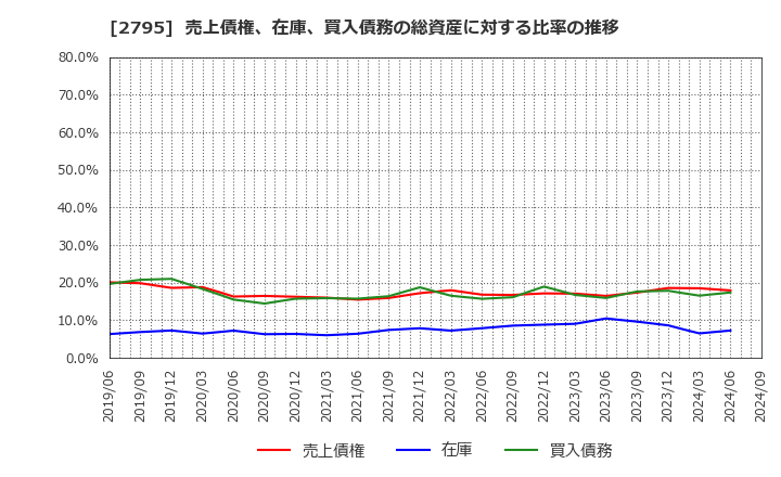 2795 日本プリメックス(株): 売上債権、在庫、買入債務の総資産に対する比率の推移