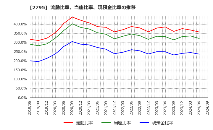 2795 日本プリメックス(株): 流動比率、当座比率、現預金比率の推移