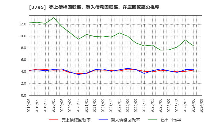 2795 日本プリメックス(株): 売上債権回転率、買入債務回転率、在庫回転率の推移